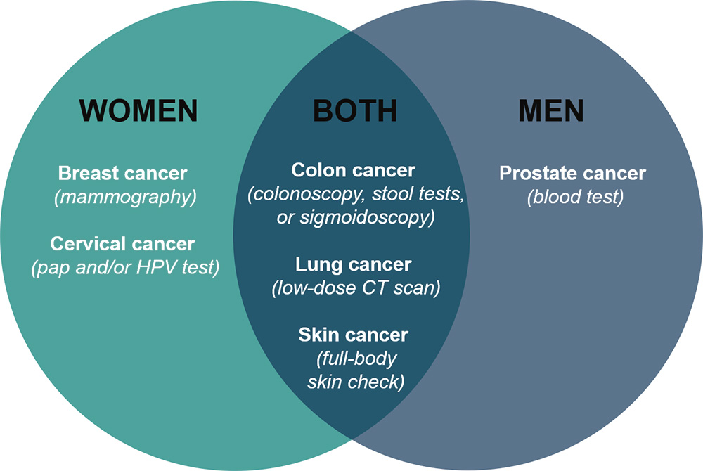 Cancer Screenings for Men and Women is important